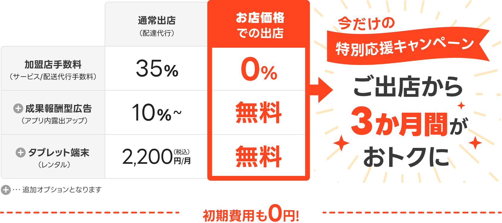 通常出店とお店価格での出店の手数料比較表