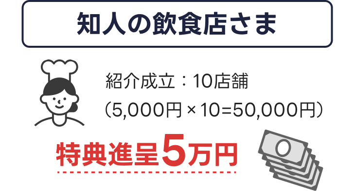 知人の飲食店さま 紹介成立10店舗、特典進呈5万円